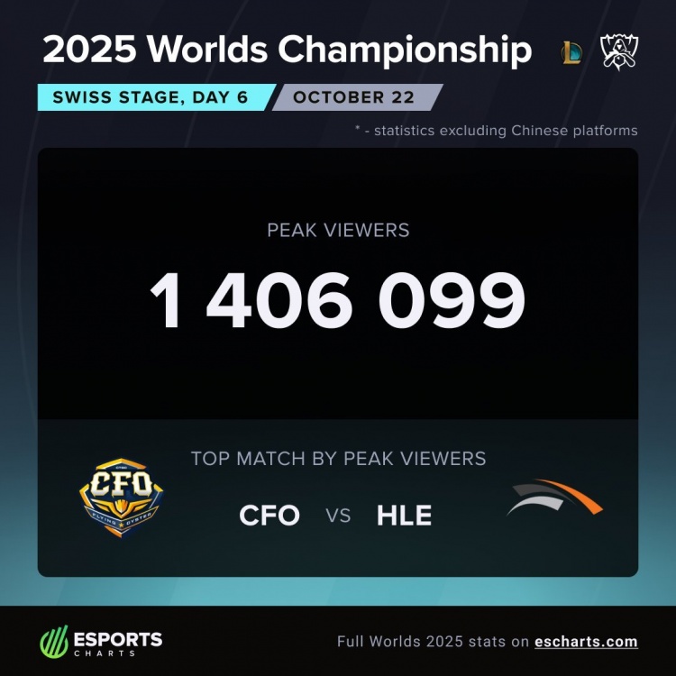 数据统计：CFO vs HLE海外最高观看人数为140W