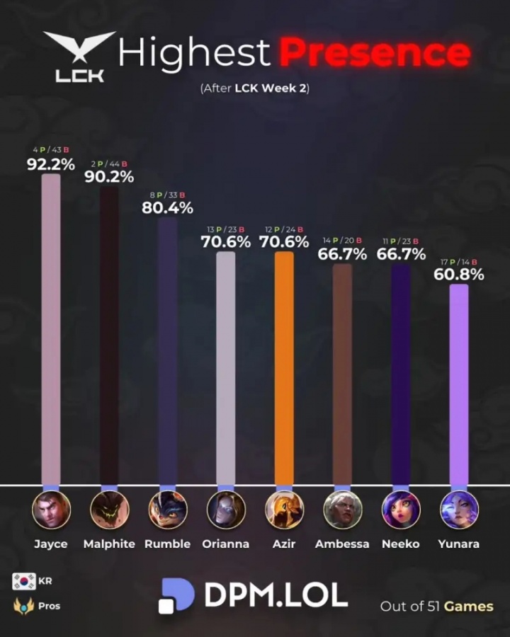 2026LCK杯英雄BP率：杰斯、石头人、兰博位居前三